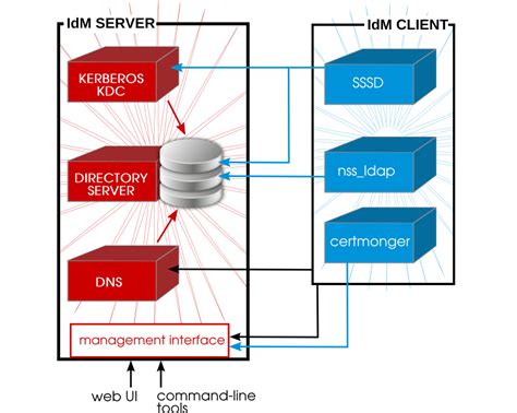 redhat idm smart card|red hat idm installation.